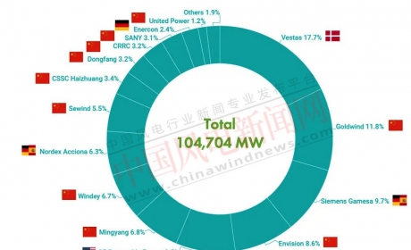 2021年全球风电整机制造商前十五强
