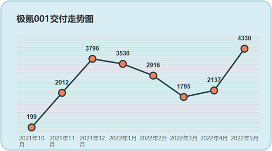 4330辆！5月交付量翻倍，极氪新赛道提速