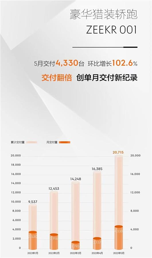 4330辆！5月交付量翻倍，极氪新赛道提速