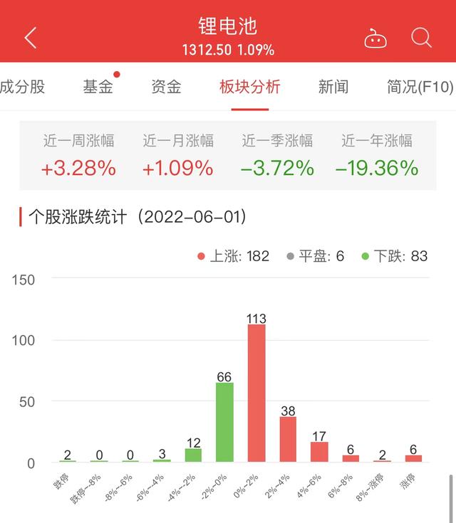 锂电池板块涨1.09% 禾川科技涨19.98%居首