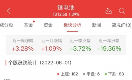 锂电池板块涨1.09% 禾川科技涨19.98%居首