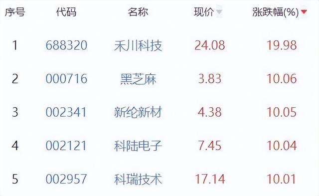 锂电池板块涨1.09% 禾川科技涨19.98%居首