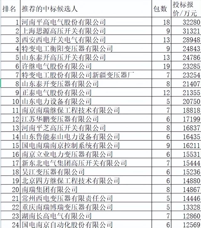 国网2022-2变电113亿218企分 35企过亿类别分析101企过2900万榜单