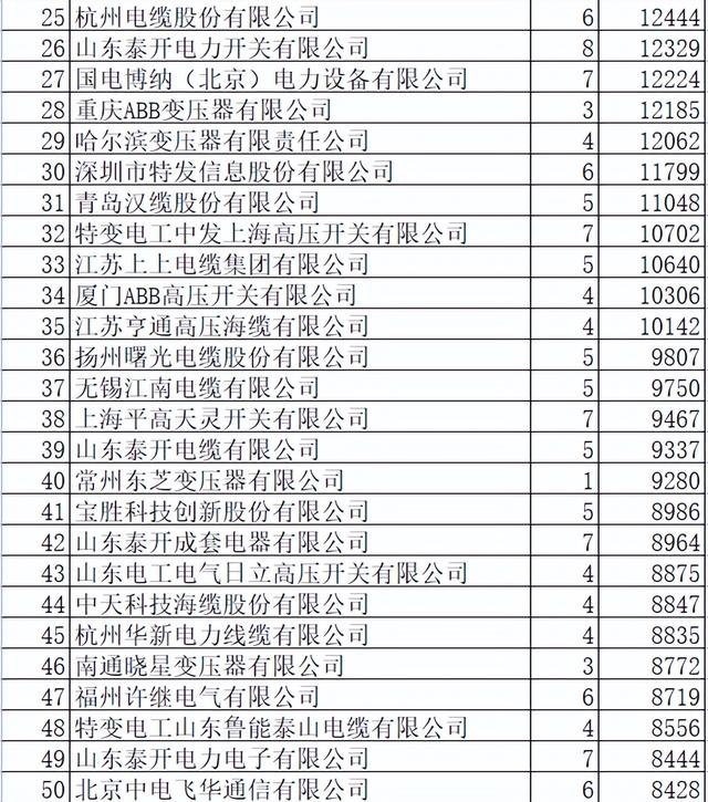 国网2022-2变电113亿218企分 35企过亿类别分析101企过2900万榜单