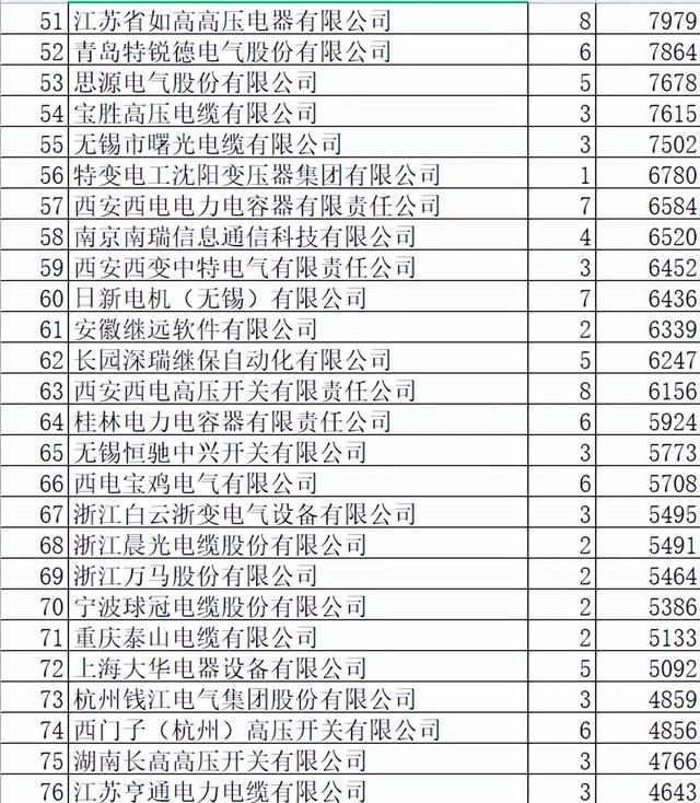 国网2022-2变电113亿218企分 35企过亿类别分析101企过2900万榜单