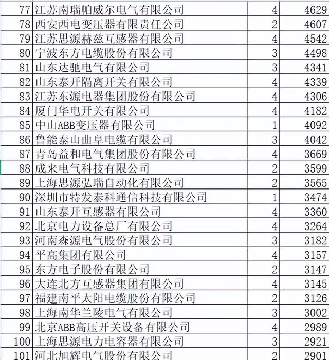 国网2022-2变电113亿218企分 35企过亿类别分析101企过2900万榜单