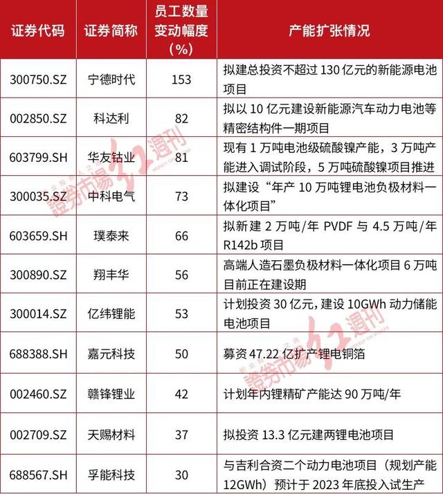 强势上涨，多股涨超30%！多家锂电池企业扩员抢占市场，这些头部企业均在列（附名单）