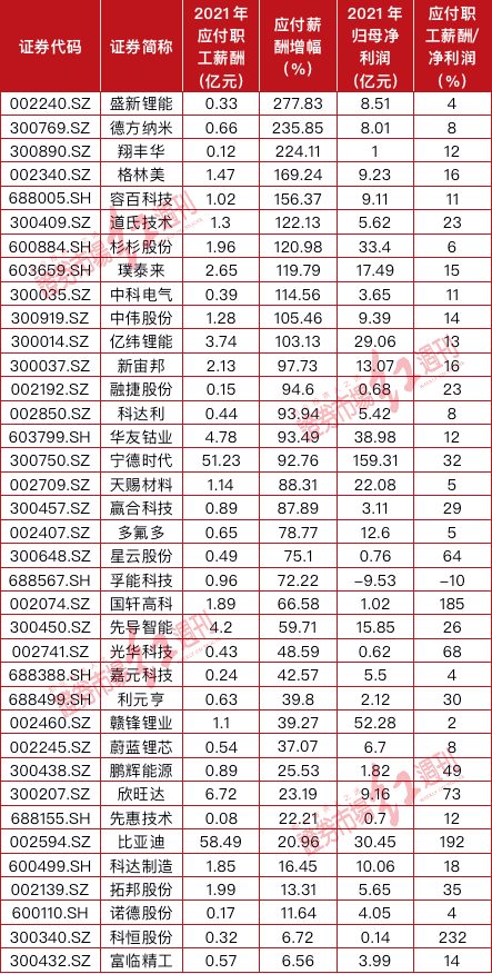 强势上涨，多股涨超30%！多家锂电池企业扩员抢占市场，这些头部企业均在列（附名单）