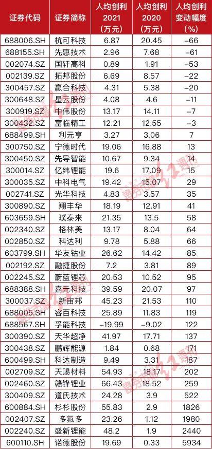 强势上涨，多股涨超30%！多家锂电池企业扩员抢占市场，这些头部企业均在列（附名单）