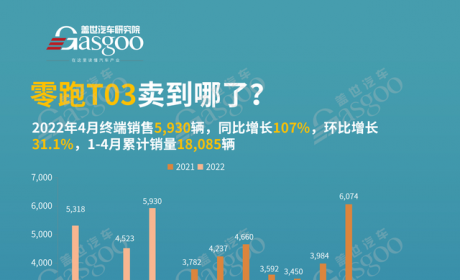 4月“零跑T03”销量增长107%卖到哪了？销量TOP20城市排名