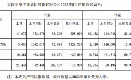 小康股份：5 月新能源汽车销量 1.05 万辆，同比增长 244%