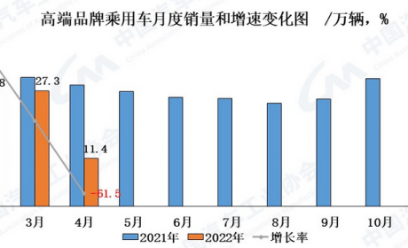 不再坚挺如昨 4月国产与进口豪华车销量腰斩