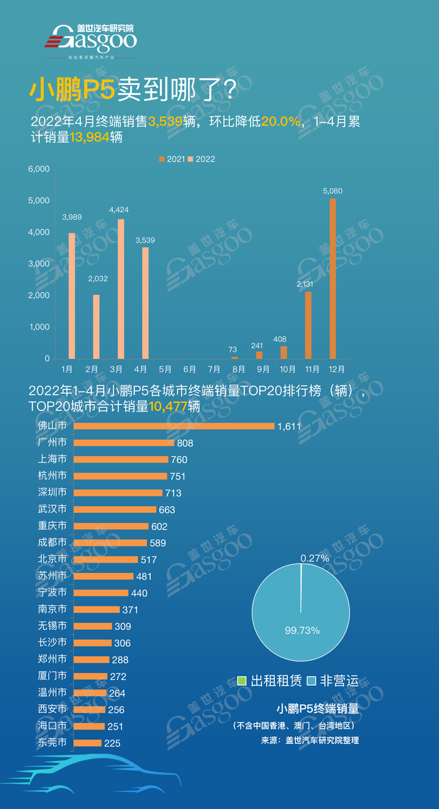 小鹏P5卖到哪了？4月销量TOP20城市排名