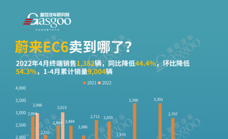 蔚来EC6卖到哪了？销量TOP20各城市排名