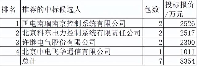 国网数据通信网设备4企分8354万元，国网占72.5%中国电气分27.5%