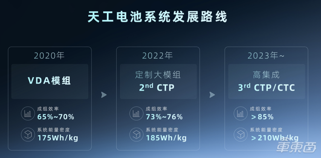 哪吒汽车发布全新电池技术：可将续航提升至700公里以上，明年推CTC技术