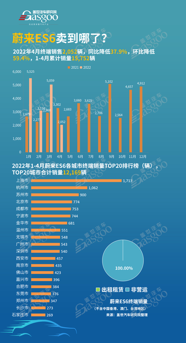 蔚来ES6卖到哪了？销量TOP20各城市排名