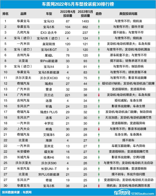 2022年5月国内汽车投诉排行及分析报告