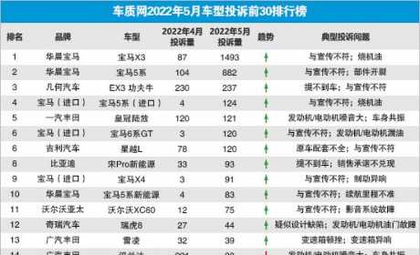 2022年5月国内汽车投诉排行及分析报告