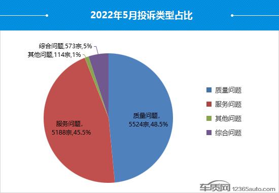 2022年5月国内汽车投诉排行及分析报告