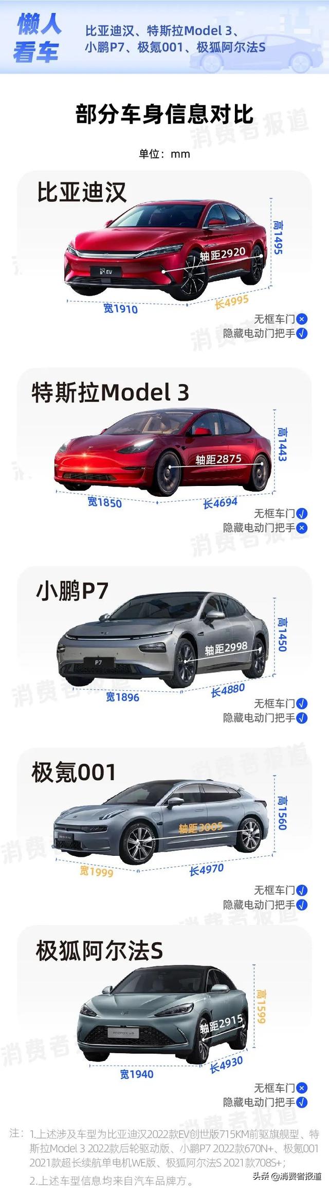 纯电轿车对比：比亚迪汉续航最高，特斯拉Model 3配置略寒酸