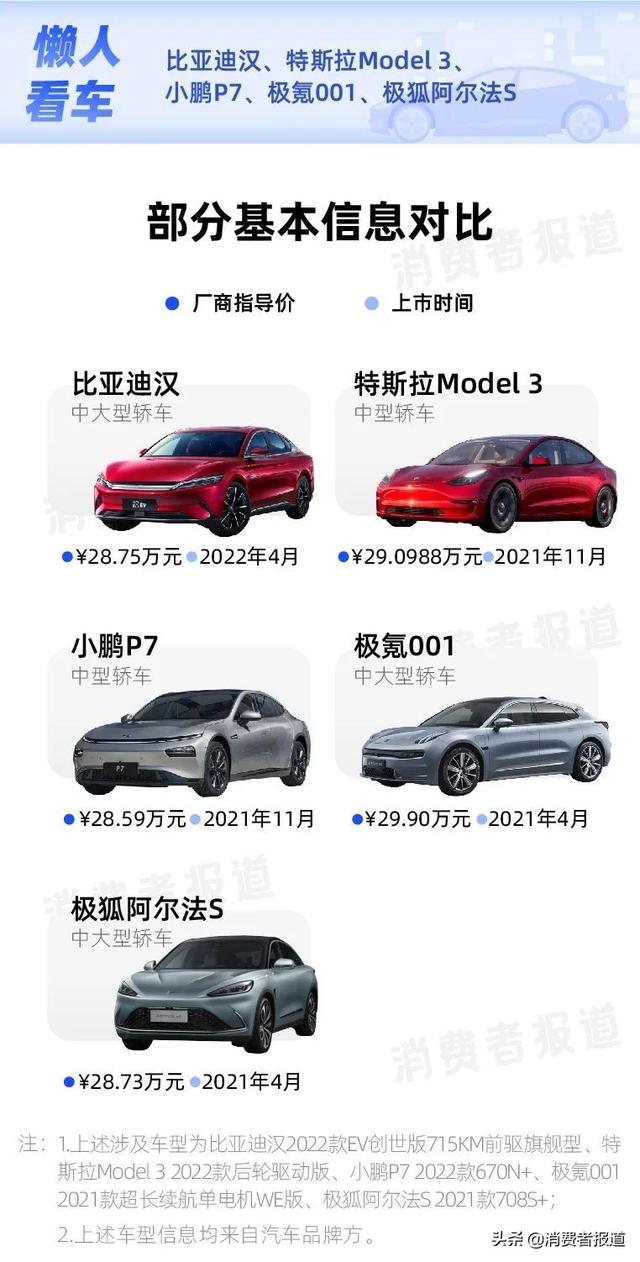 纯电轿车对比：比亚迪汉续航最高，特斯拉Model 3配置略寒酸