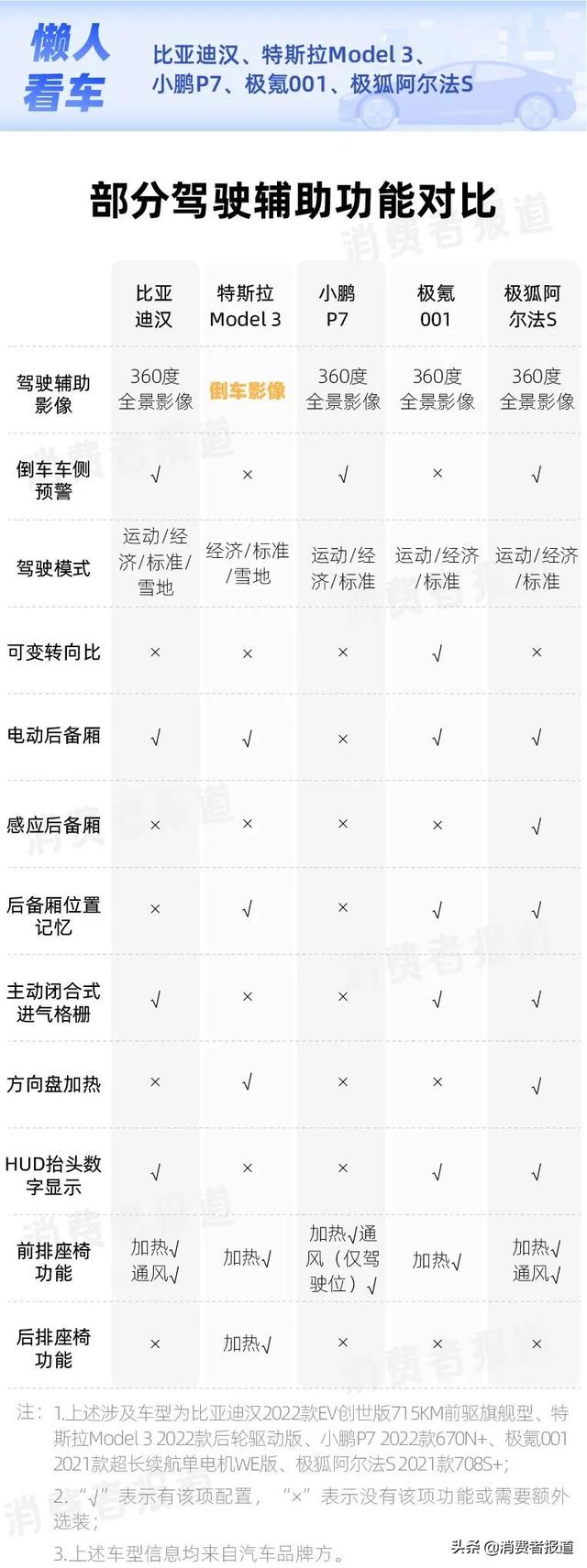 纯电轿车对比：比亚迪汉续航最高，特斯拉Model 3配置略寒酸