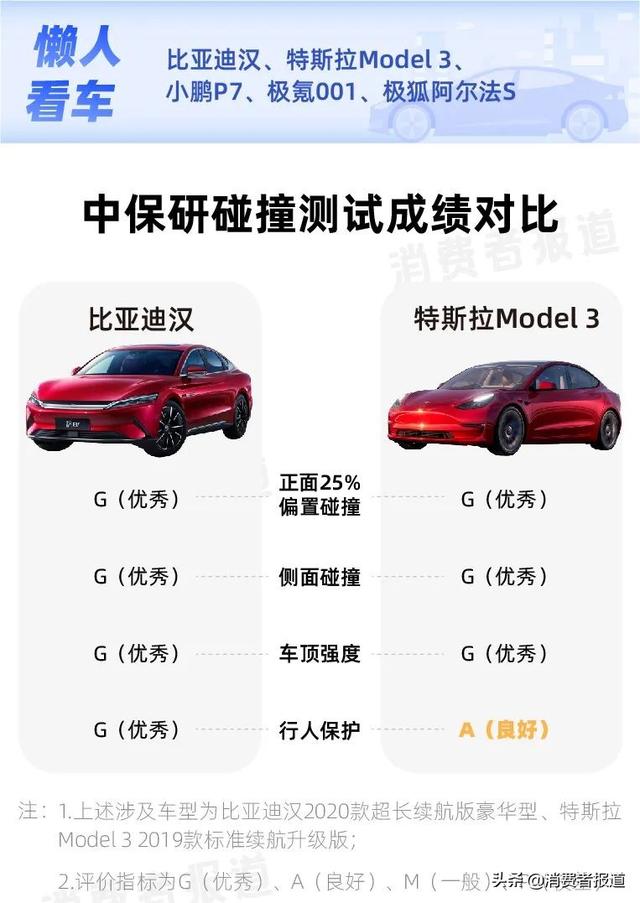 纯电轿车对比：比亚迪汉续航最高，特斯拉Model 3配置略寒酸