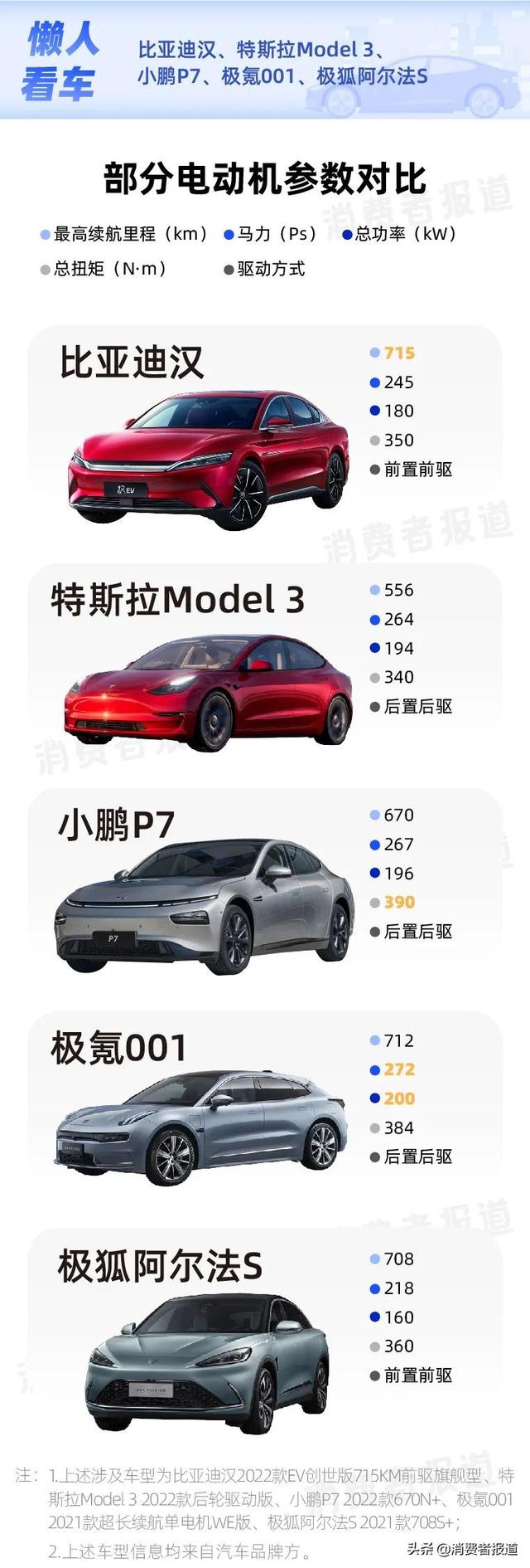 纯电轿车对比：比亚迪汉续航最高，特斯拉Model 3配置略寒酸