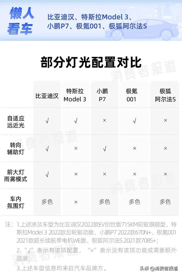 纯电轿车对比：比亚迪汉续航最高，特斯拉Model 3配置略寒酸