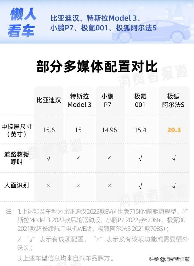 纯电轿车对比：比亚迪汉续航最高，特斯拉Model 3配置略寒酸