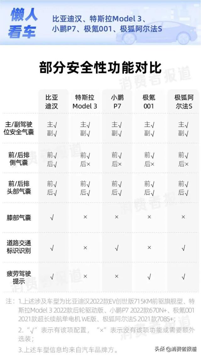 纯电轿车对比：比亚迪汉续航最高，特斯拉Model 3配置略寒酸