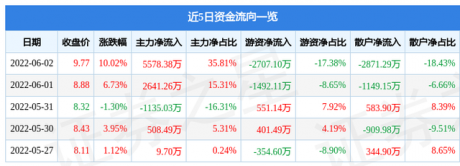 6月2日山东章鼓涨停分析：新能源汽车，固态电池，锂电池概念热股