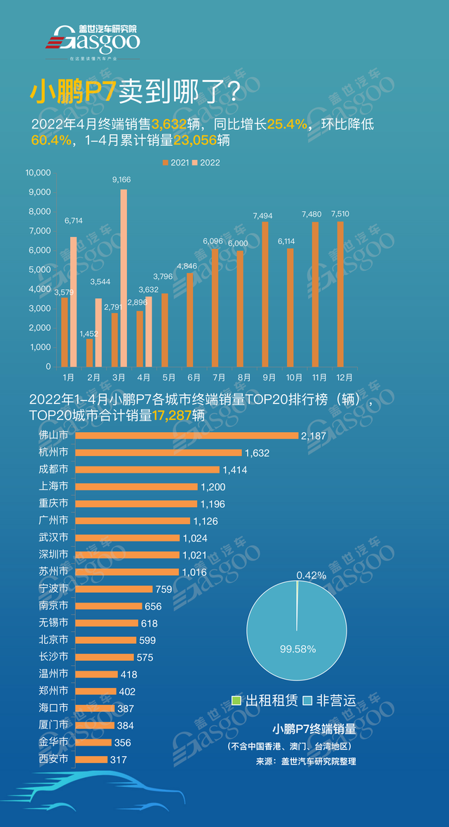 小鹏P7卖到哪了？销量TOP20各城市排名