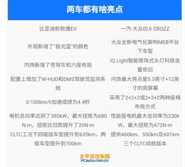 新款唐EV大升级，大众也铆足了劲！手握30万，这两款SUV谁更值？