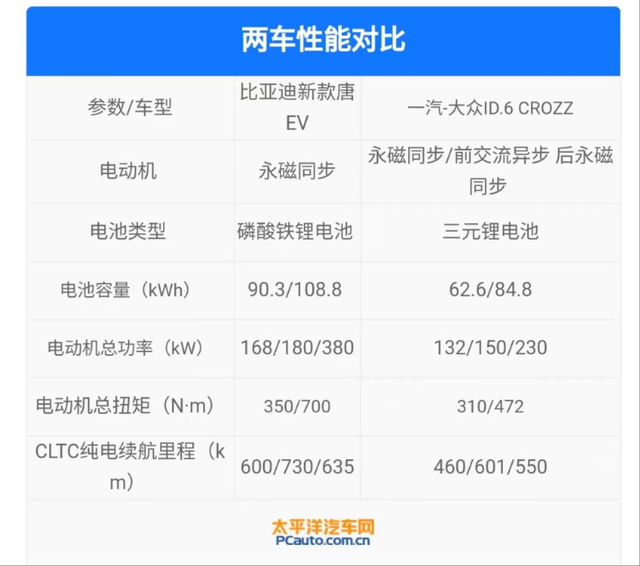 新款唐EV大升级，大众也铆足了劲！手握30万，这两款SUV谁更值？