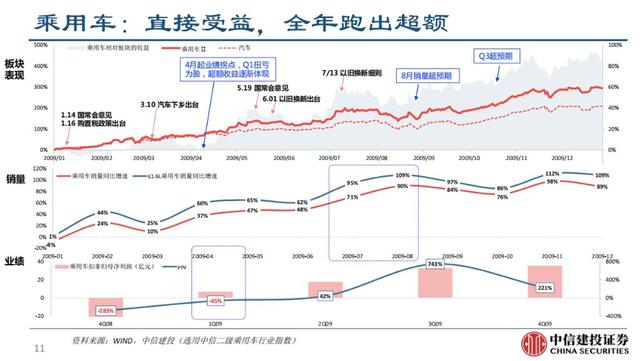 过去两轮汽车刺激政策，市场有三个机会窗口