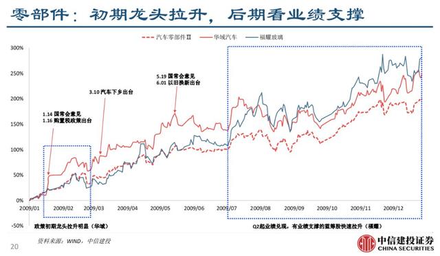 过去两轮汽车刺激政策，市场有三个机会窗口