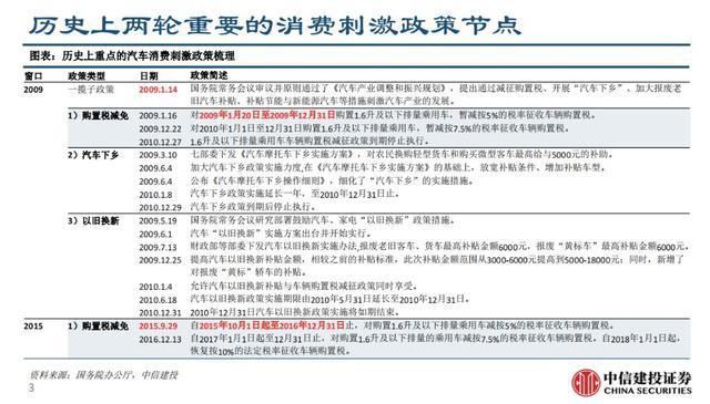 过去两轮汽车刺激政策，市场有三个机会窗口