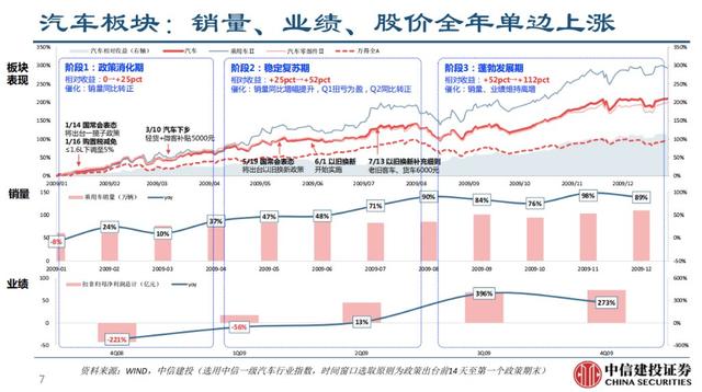 过去两轮汽车刺激政策，市场有三个机会窗口