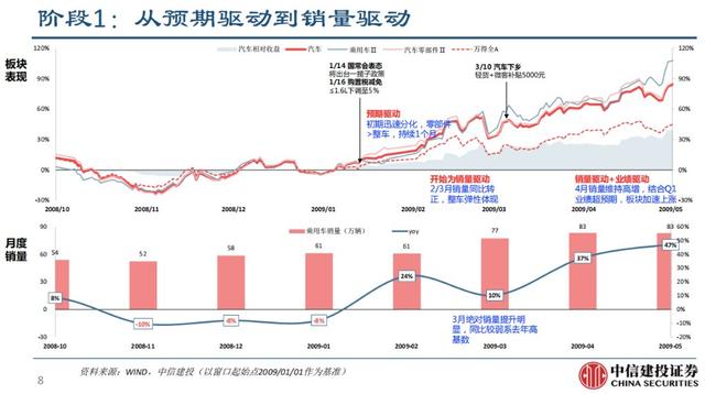 过去两轮汽车刺激政策，市场有三个机会窗口