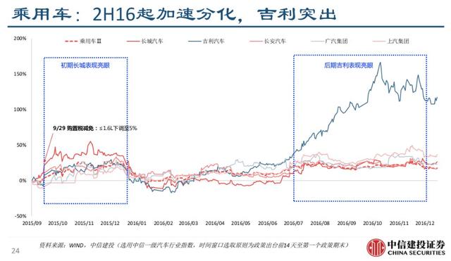 过去两轮汽车刺激政策，市场有三个机会窗口