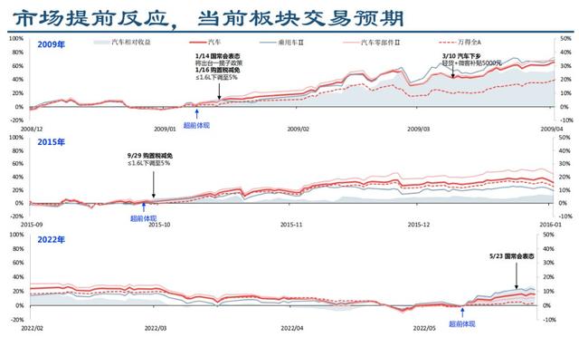 过去两轮汽车刺激政策，市场有三个机会窗口