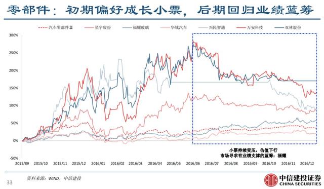 过去两轮汽车刺激政策，市场有三个机会窗口