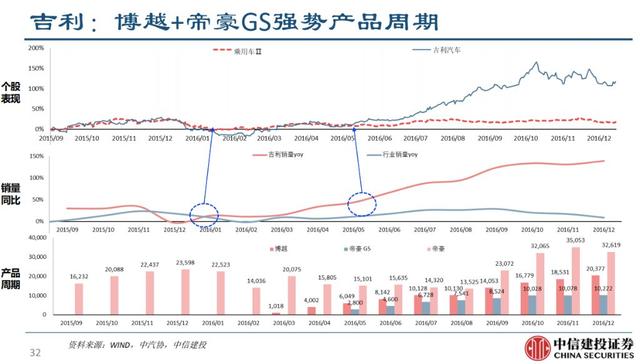 过去两轮汽车刺激政策，市场有三个机会窗口