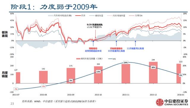 过去两轮汽车刺激政策，市场有三个机会窗口