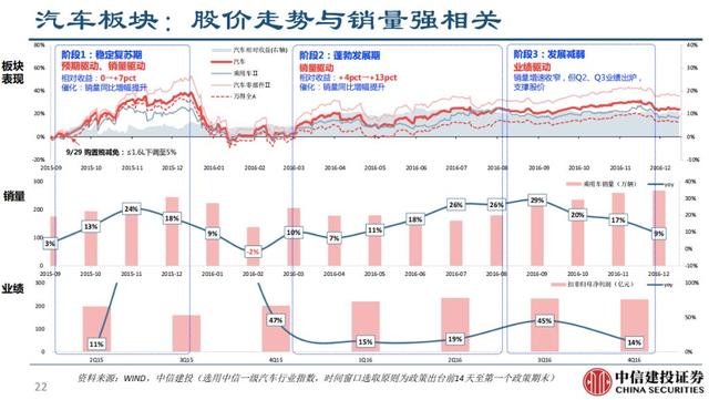 过去两轮汽车刺激政策，市场有三个机会窗口