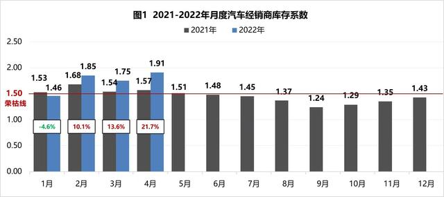 5月库存预警指数下降9.6%，4S店紧绷的神经，终于放松了？