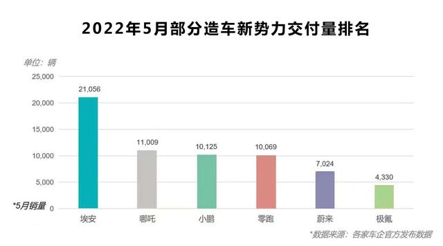 点评5月新势力逆势暴走：曾经看不起，现在高攀不起？