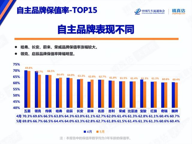 5月国产保值率TOP15：领克拿下第二，奇瑞倒数第二